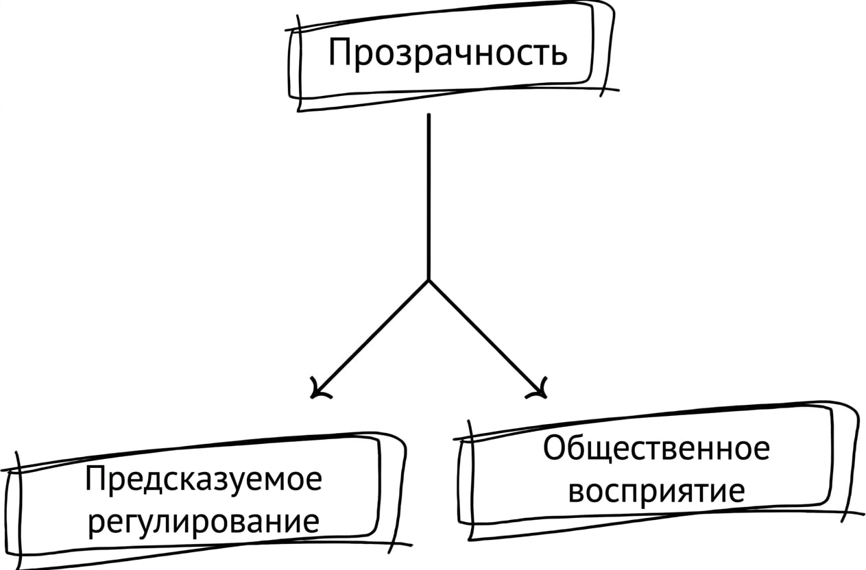 Блок-схема, иллюстрирующая преимущества прозрачности.