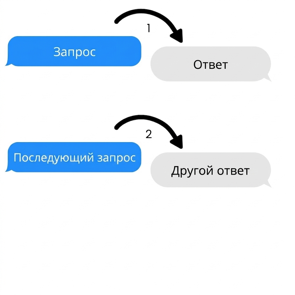 Многоходовая задача с несколькими запросами и ответами.