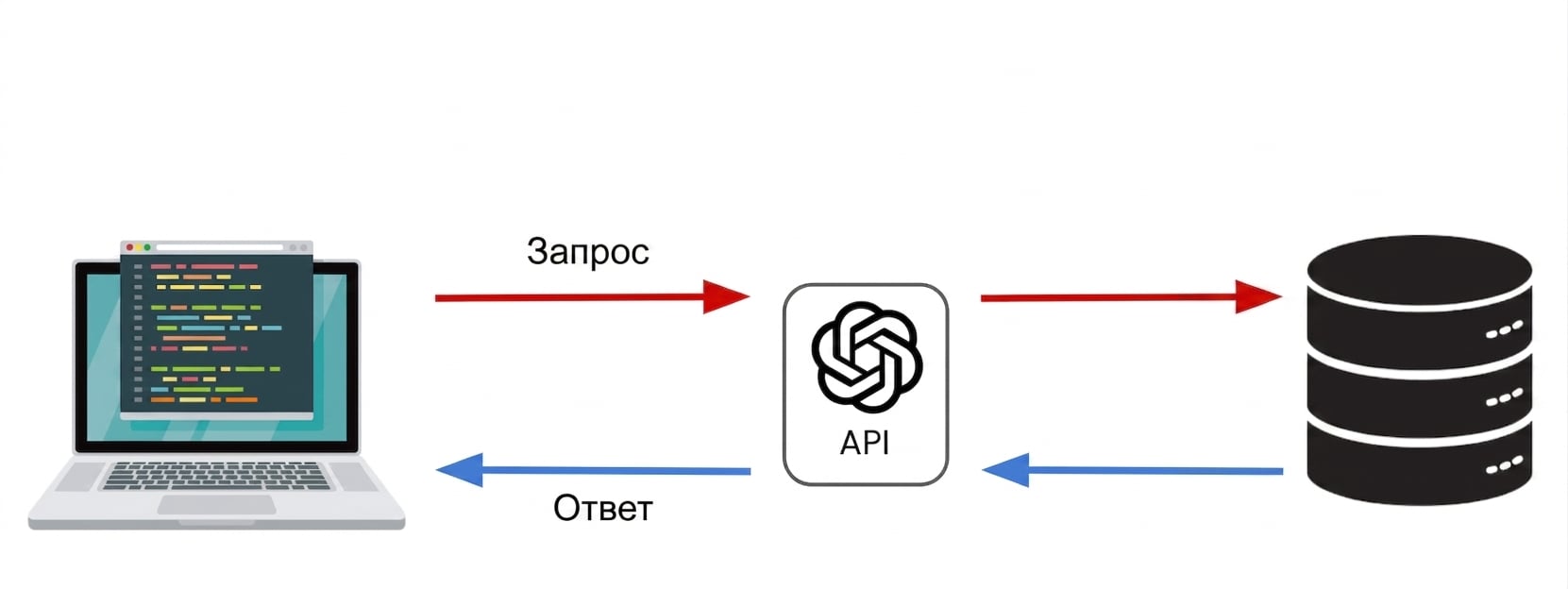 Компьютер отправляет запрос к OpenAI API.