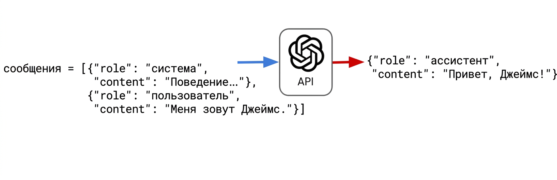 Пользователь сообщает ассистенту своё имя — Джеймс. Ассистент отвечает: «Hi James!»