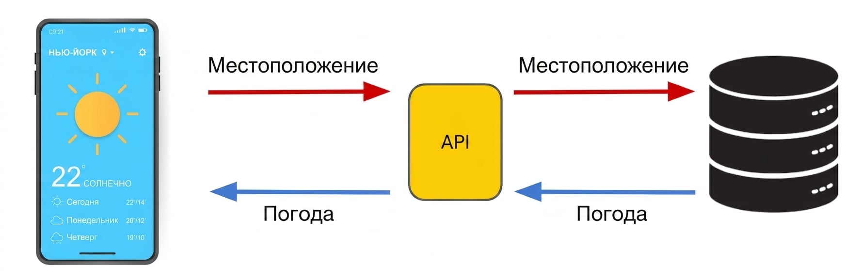 Местоположение устройства передаётся в API, который обращается к базе данных. API возвращает ответ системы — прогноз погоды — обратно на устройство.