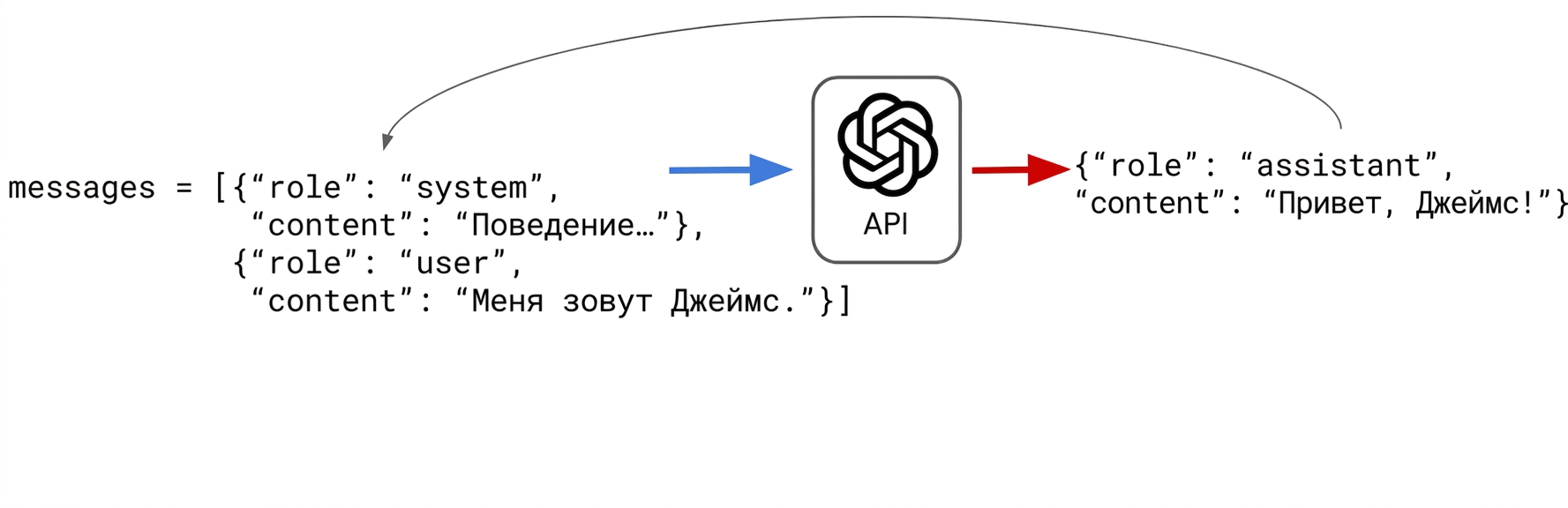 Ответ ассистента «Hi James!» добавляется в список словарей messages.