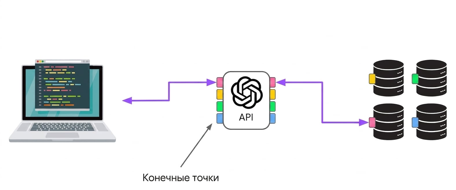 Компьютер, подключающийся к OpenAI через несколько эндпоинтов, каждый из которых связан с отдельными серверами.