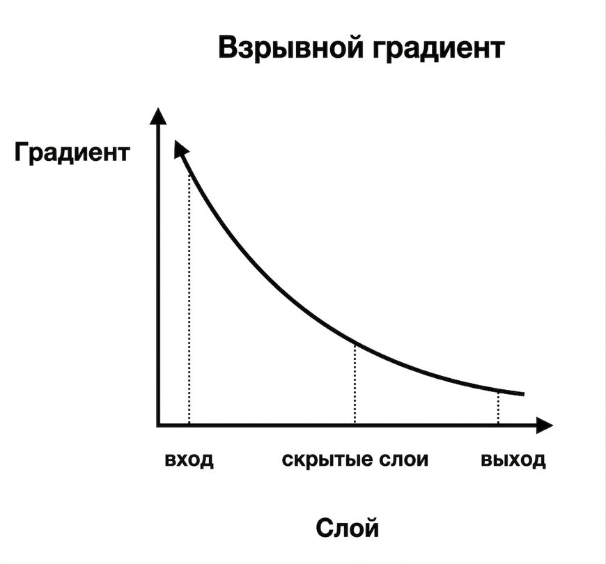 Графики зависимости величины градиента от индекса слоя: для ранних слоёв градиенты больше