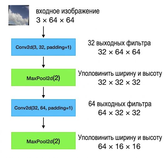 Схема: входные изображения формы 3×64×64 проходят через свёрточный слой, слой пулинга, второй свёрточный слой и второй слой пулинга.