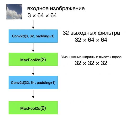 Схема: входные изображения формы 3×64×64 проходят через свёрточный слой, слой пулинга, второй свёрточный слой и второй слой пулинга.