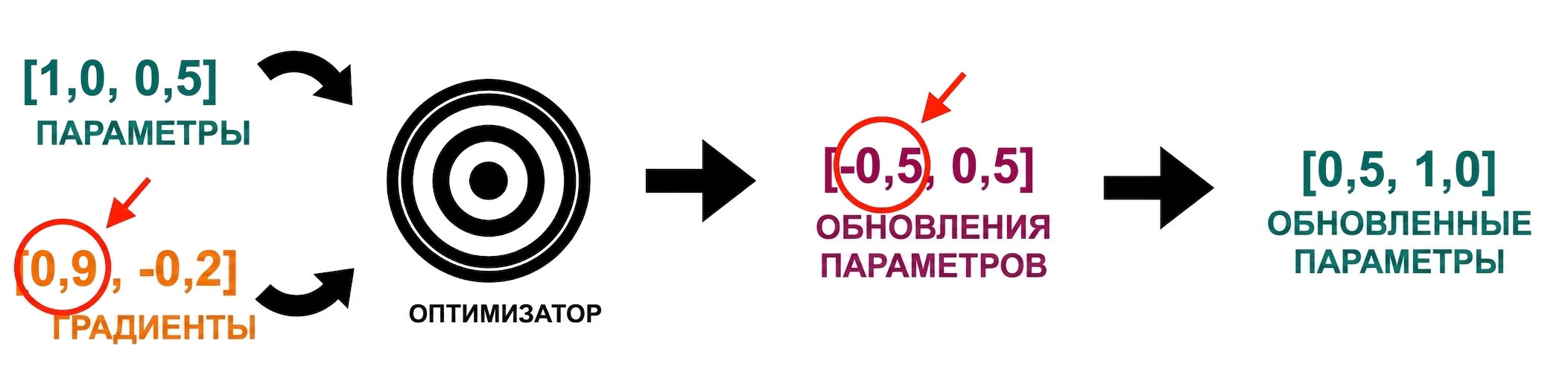 Стрелка от обновлений параметров указывает на обновлённые значения параметров: 0,5 и 1,0.