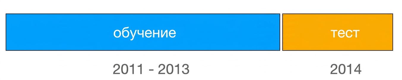 Обучающая выборка за 2011–2013 гг. выделена синим, тестовая выборка за 2014 г. — оранжевым.