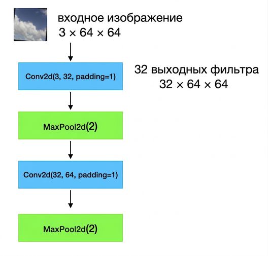 Схема: входные изображения формы 3×64×64 проходят через свёрточный слой, слой пулинга, второй свёрточный слой и второй слой пулинга.