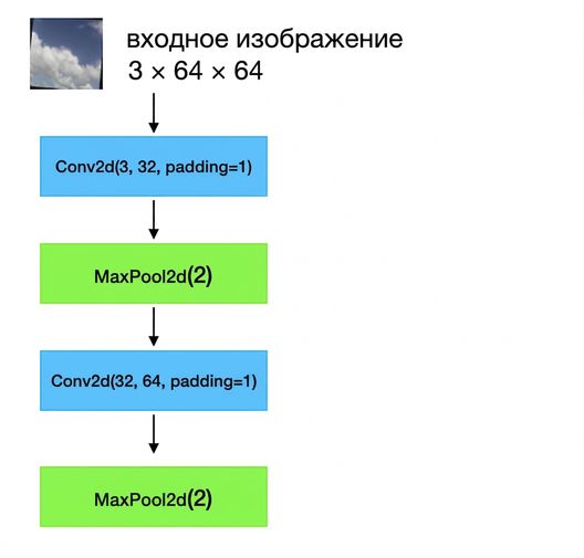 Схема: входные изображения формы 3×64×64 проходят через свёрточный слой, слой пулинга, второй свёрточный слой и второй слой пулинга.