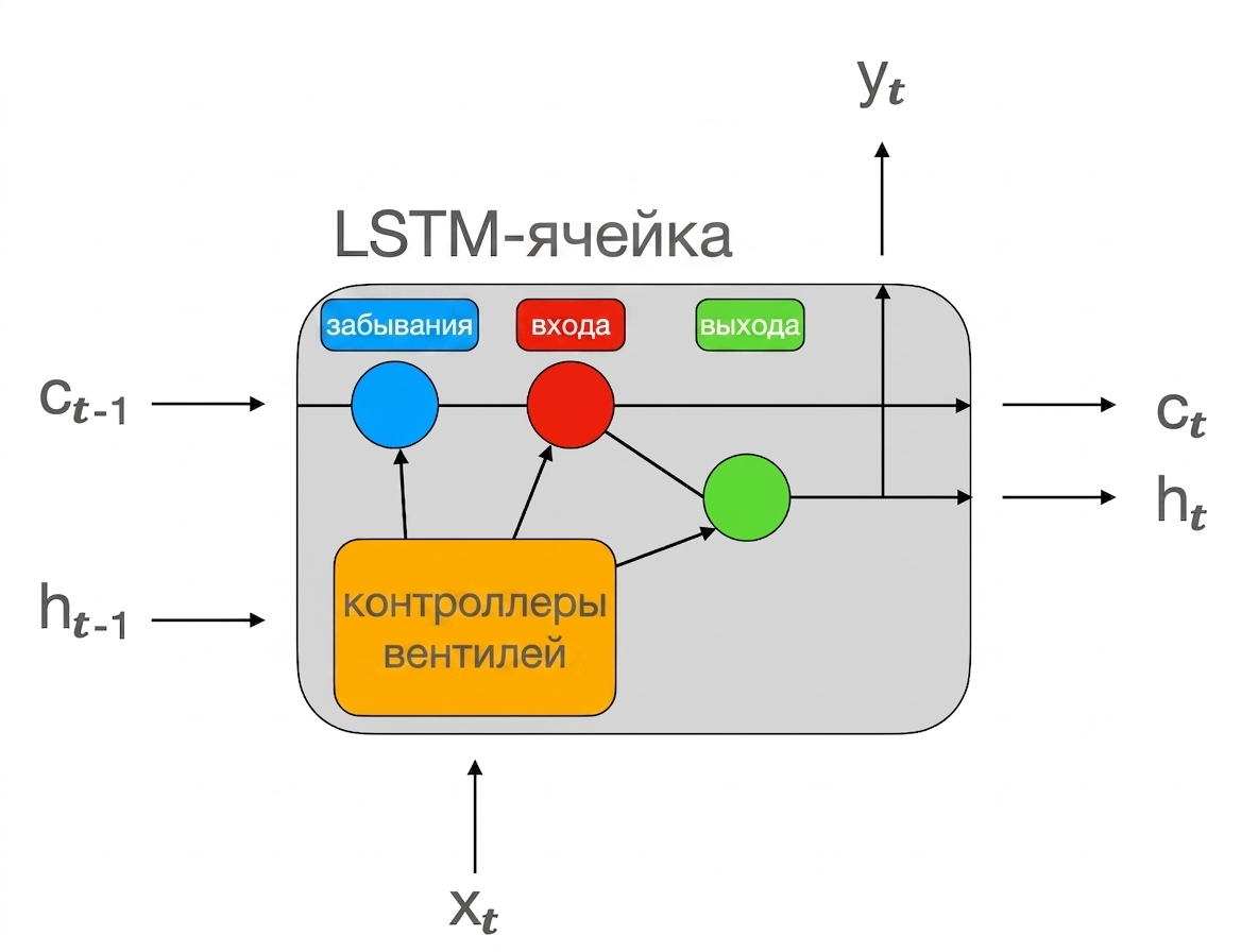 Схема ячейки LSTM.