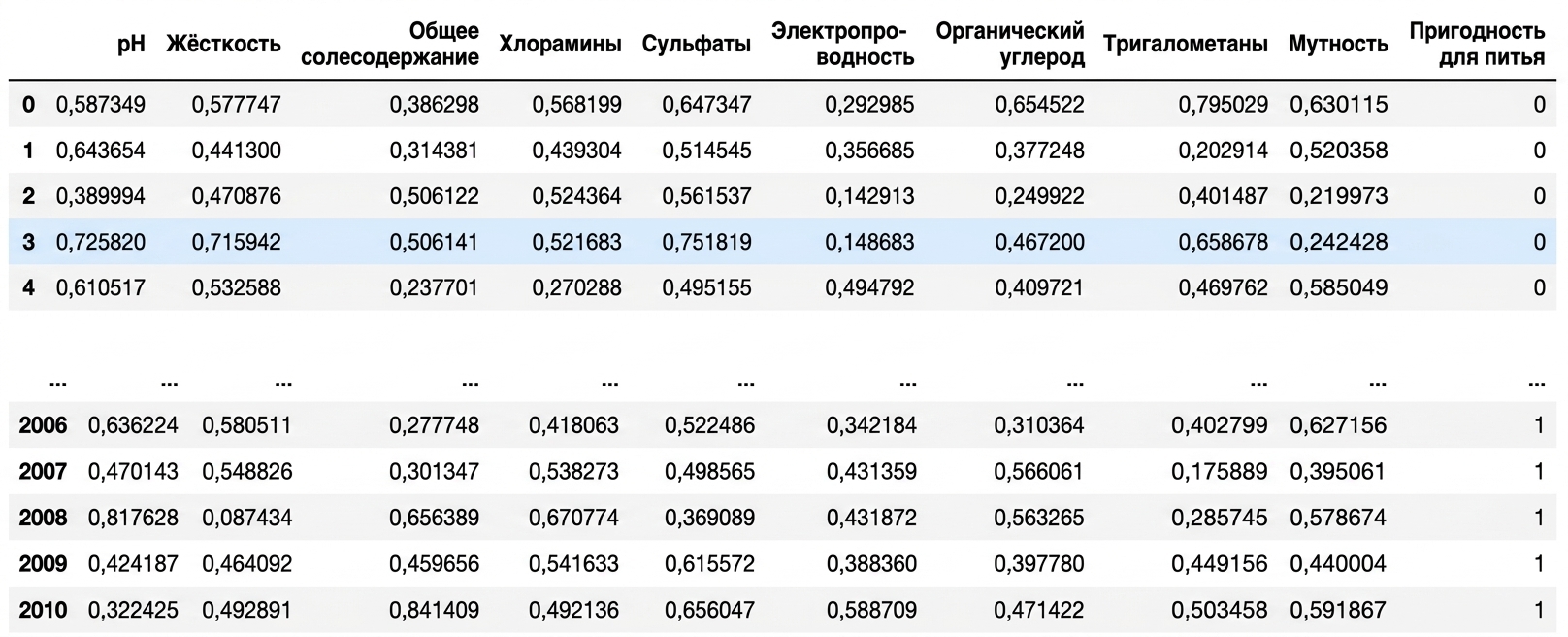DataFrame pandas с первыми и последними строками набора данных о пригодности воды для питья.