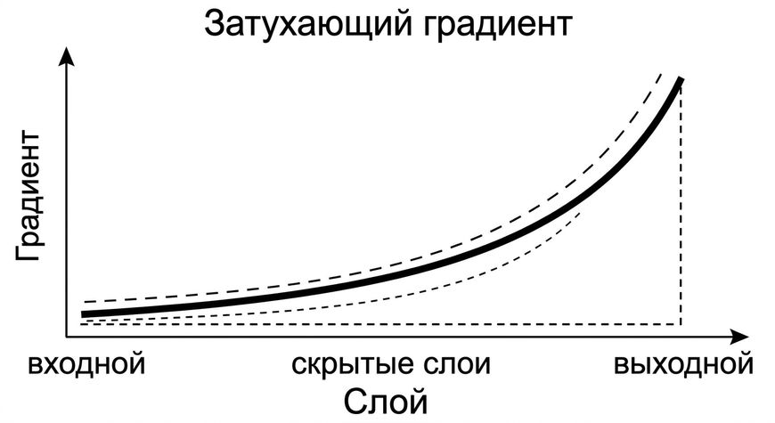 Графики зависимости величины градиента от индекса слоя: для ранних слоёв градиенты меньше