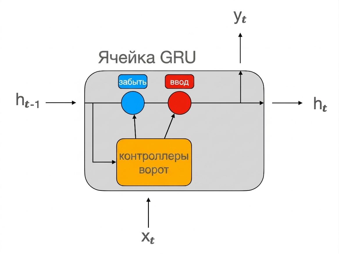 Схема ячейки GRU.