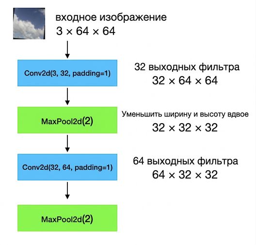 Схема: входные изображения формы 3×64×64 проходят через свёрточный слой, слой пулинга, второй свёрточный слой и второй слой пулинга.