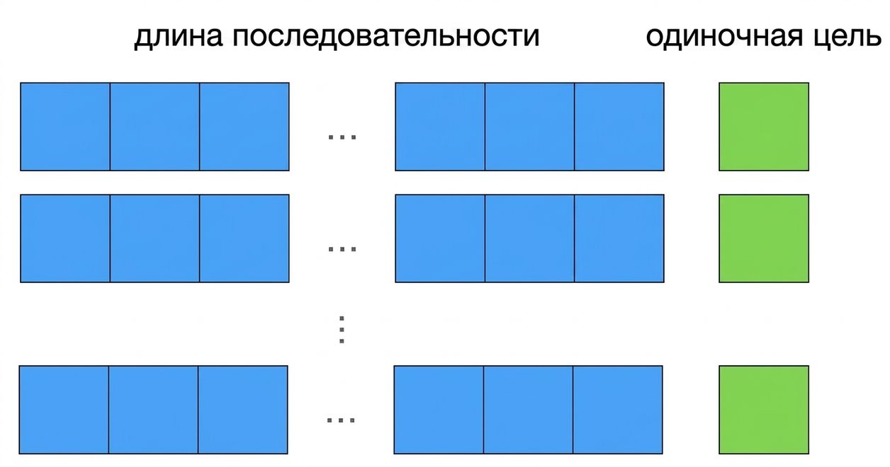 Входные последовательности одинаковой длины выделены синим, целевое значение — зелёным.