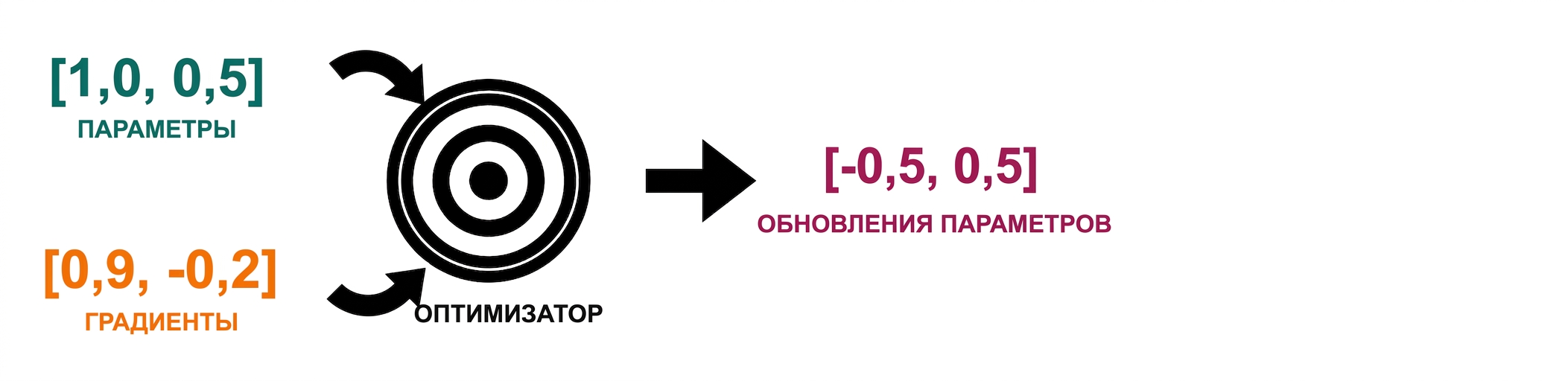 Стрелка от оптимизатора указывает на вектор с двумя обновлениями параметров: -0,5 и 0,5.