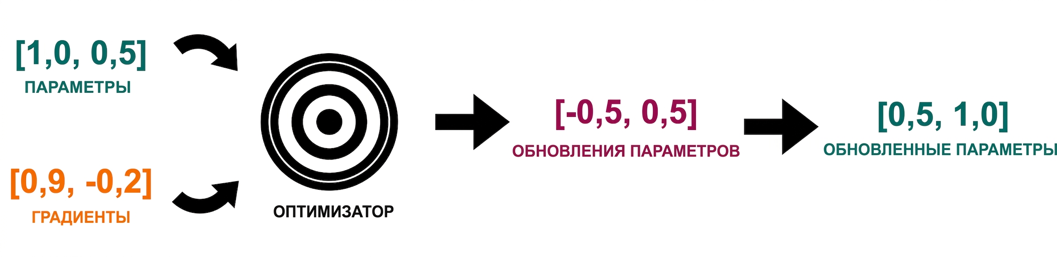 Стрелка от обновлений параметров указывает на обновлённые значения параметров: 0,5 и 1,0.
