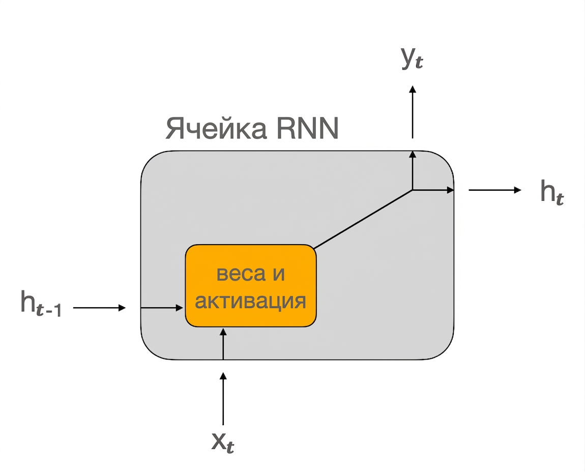 Схема ячейки RNN.