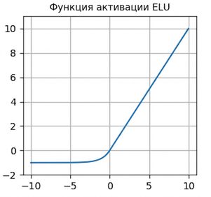 График функции ELU. Похожа на ReLU, но с плавным переходом из отрицательной области в положительную.