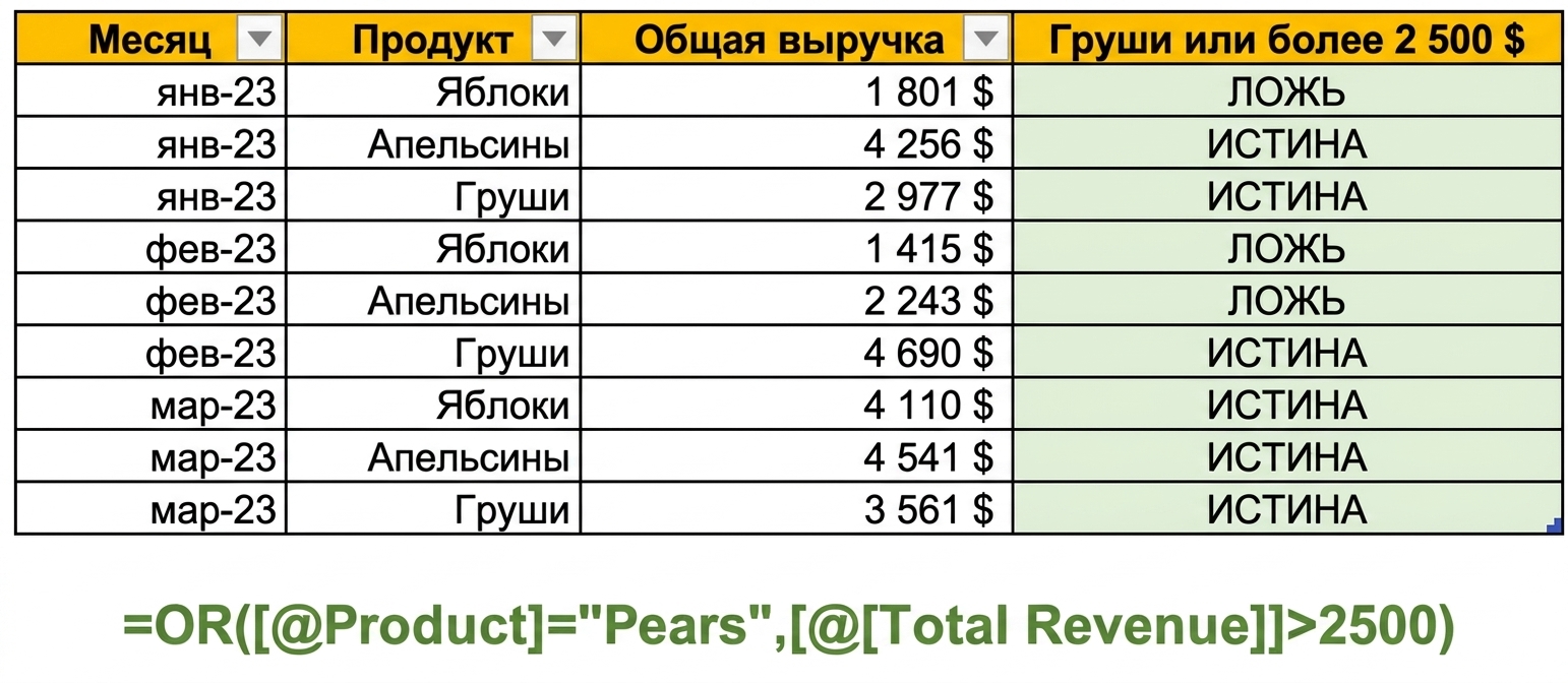Пример данных в Excel: создание столбца с функцией OR и двумя условиями