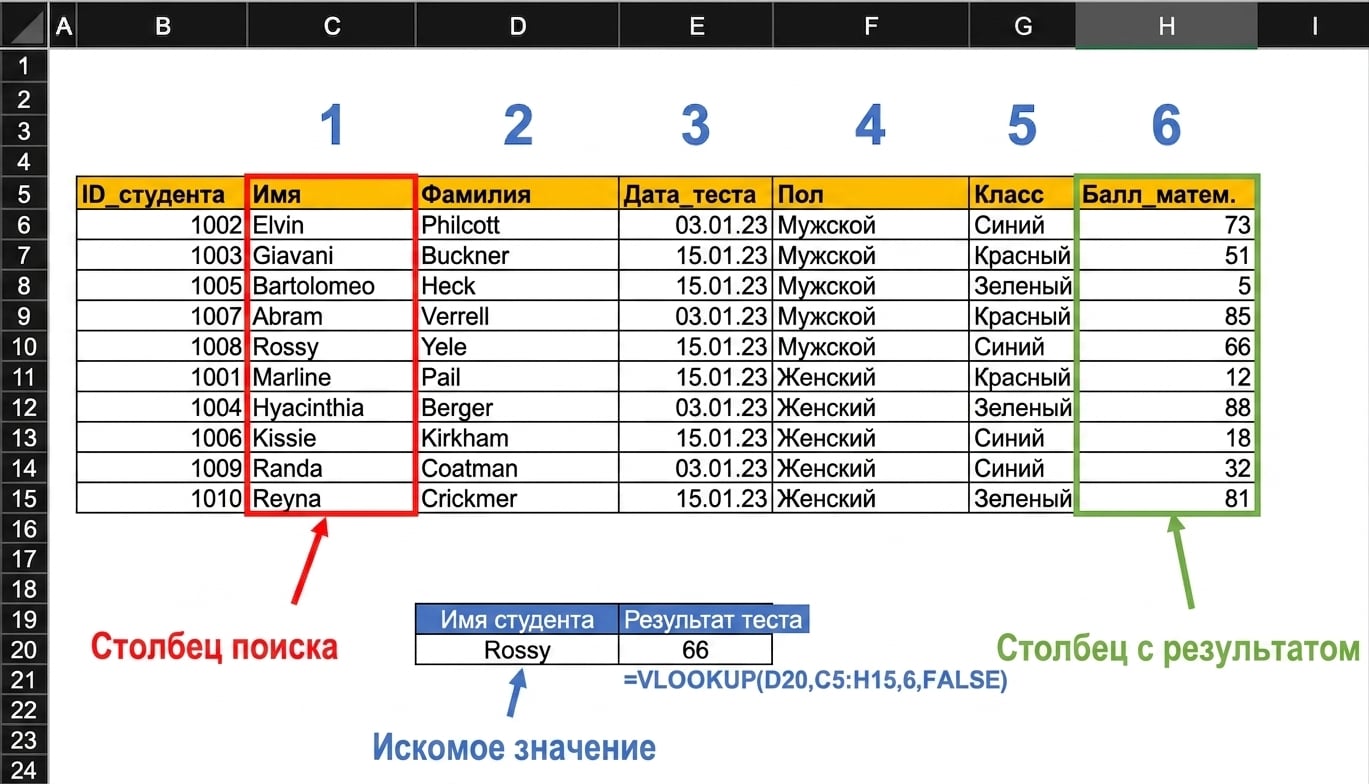 Пример таблицы с результатами студентов, в которой функция VLOOKUP использована для поиска результата конкретного студента. Ключевые элементы таблицы выделены.