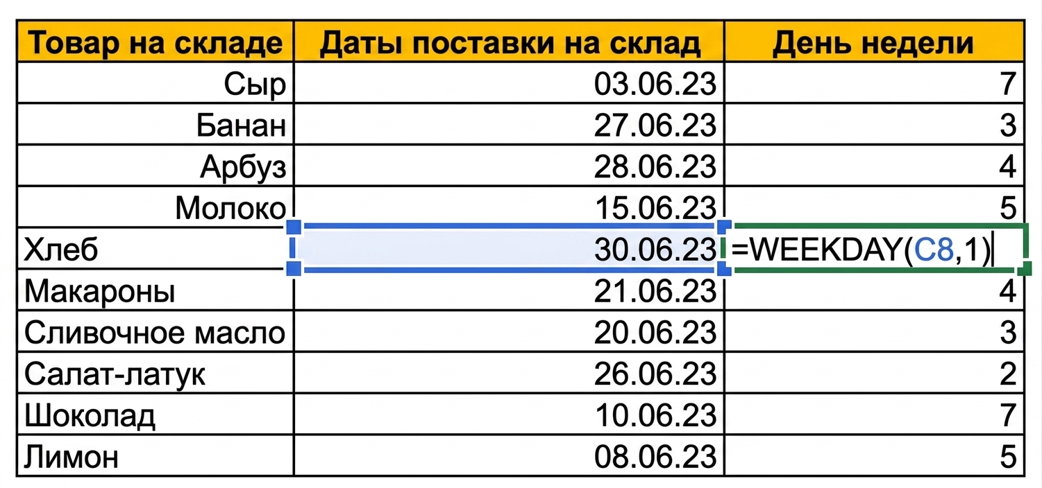 Таблица в Excel с товарной позицией и датой доставки, к которой добавлен новый столбец с днём недели на основе функции WEEKDAY