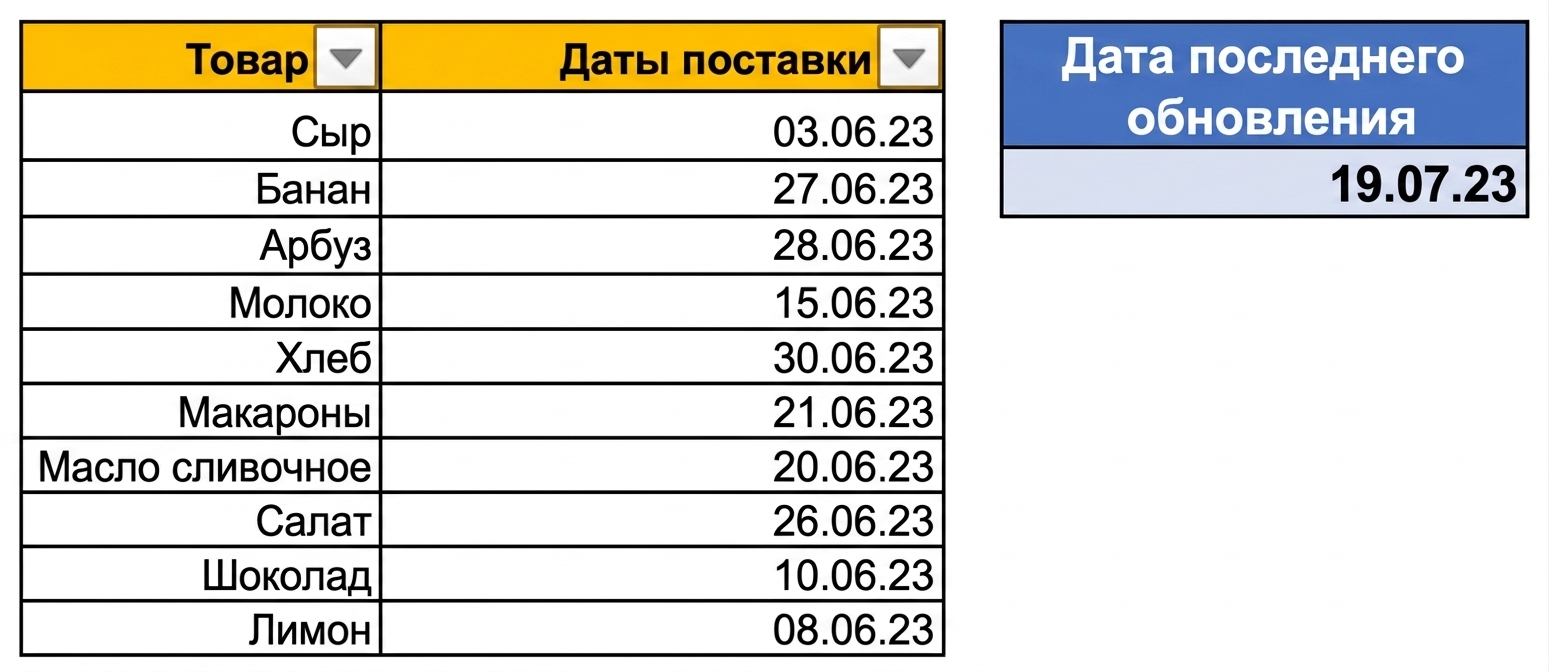 Таблица в Excel с датой последнего обновления данных, полученной с помощью функции TODAY