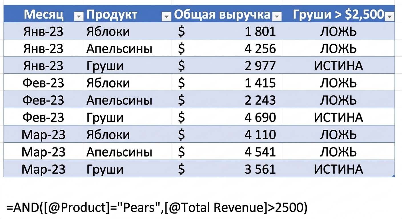 Пример данных в Excel: создание столбца с функцией AND и двумя условиями