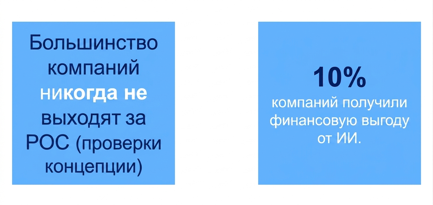 10% компаний получили финансовую выгоду от ИИ.