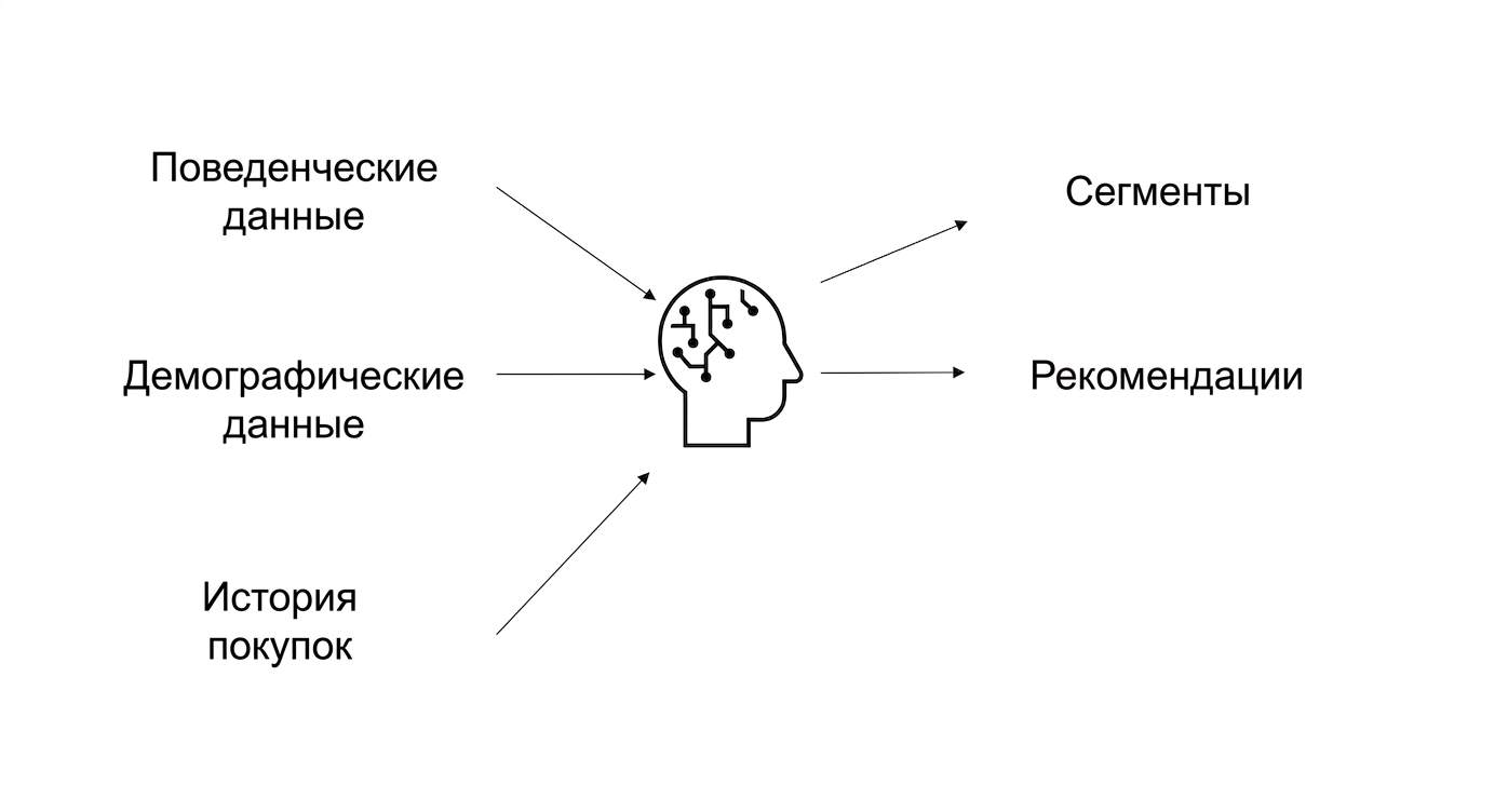 Поведенческие данные, демографические данные и история покупок используются в ИИ для формирования рекомендаций.