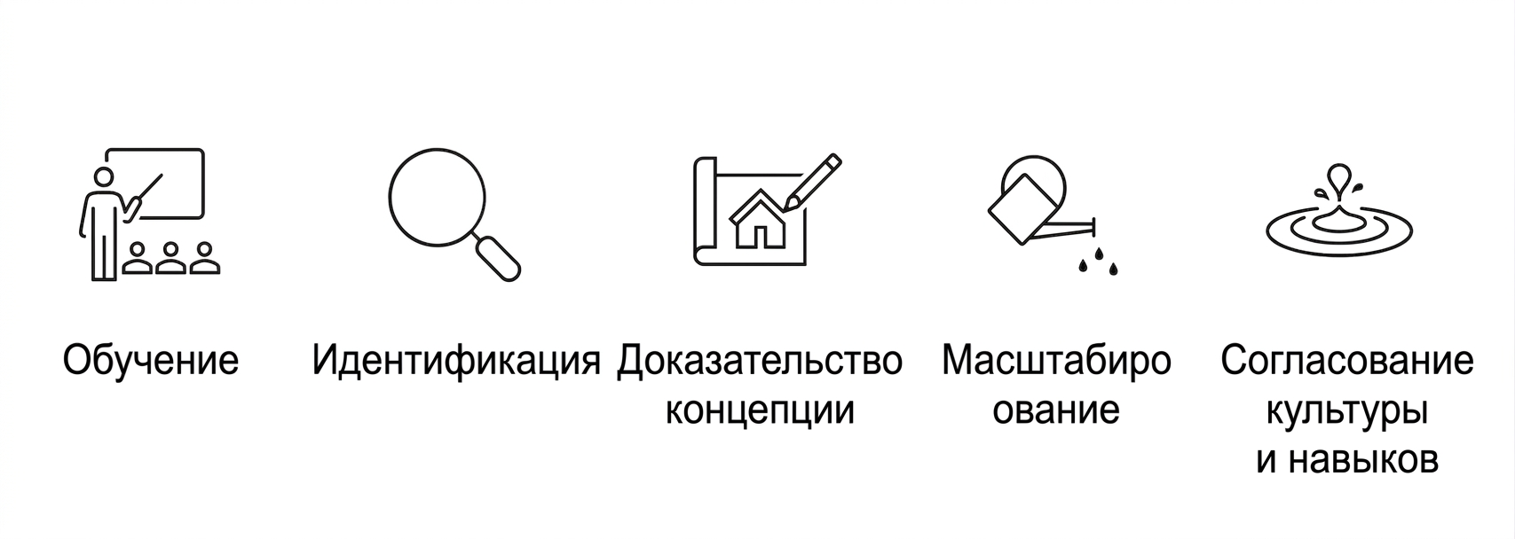 Этапы внедрения ИИ.