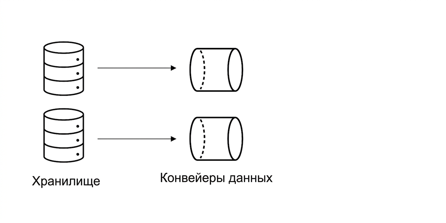 Хранилище и конвейеры данных.