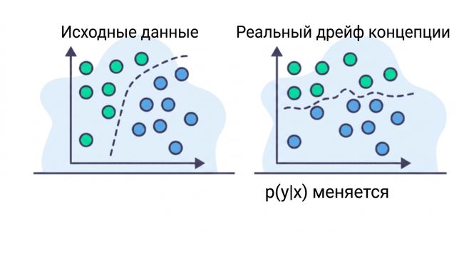 Изменение зависимостей в данных.