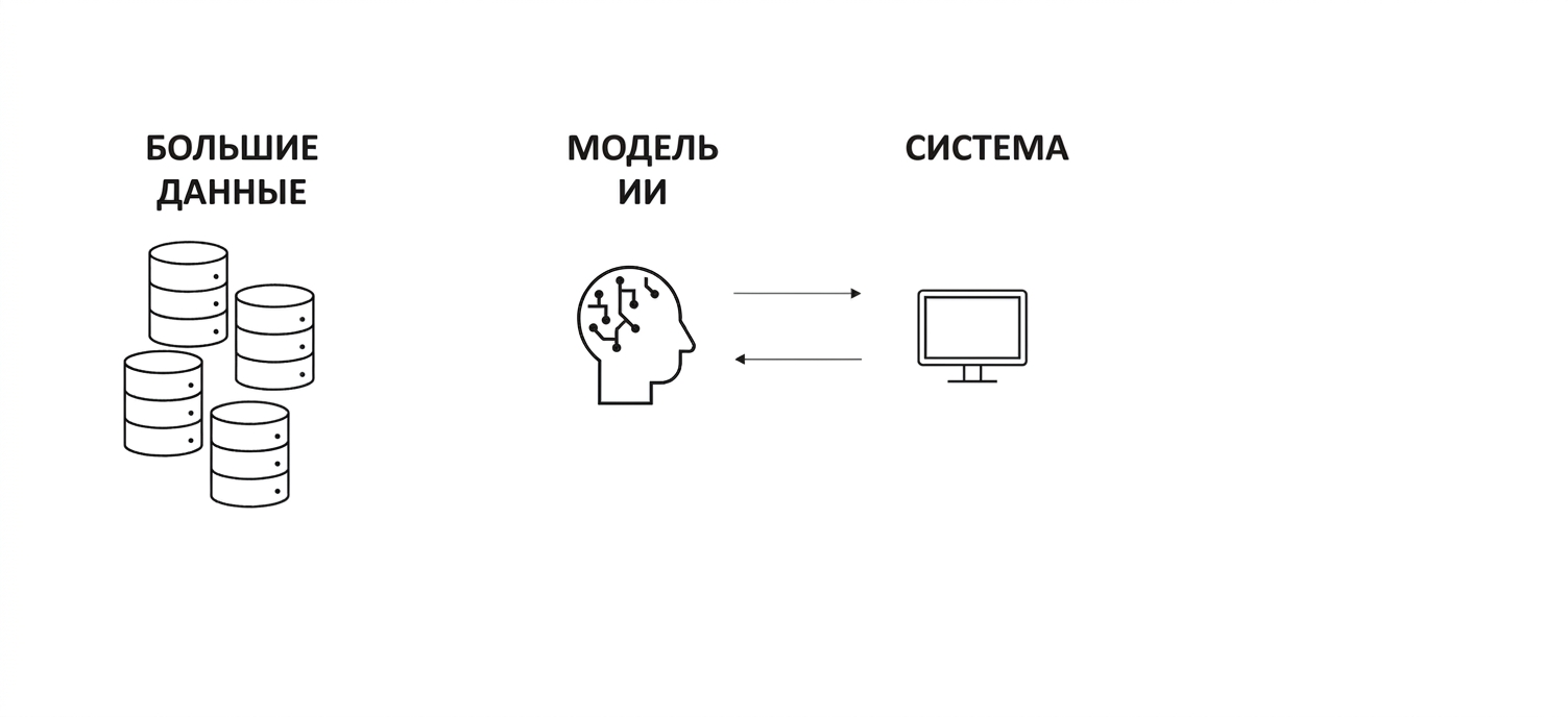 Стрелки между мозгом ИИ и компьютером.