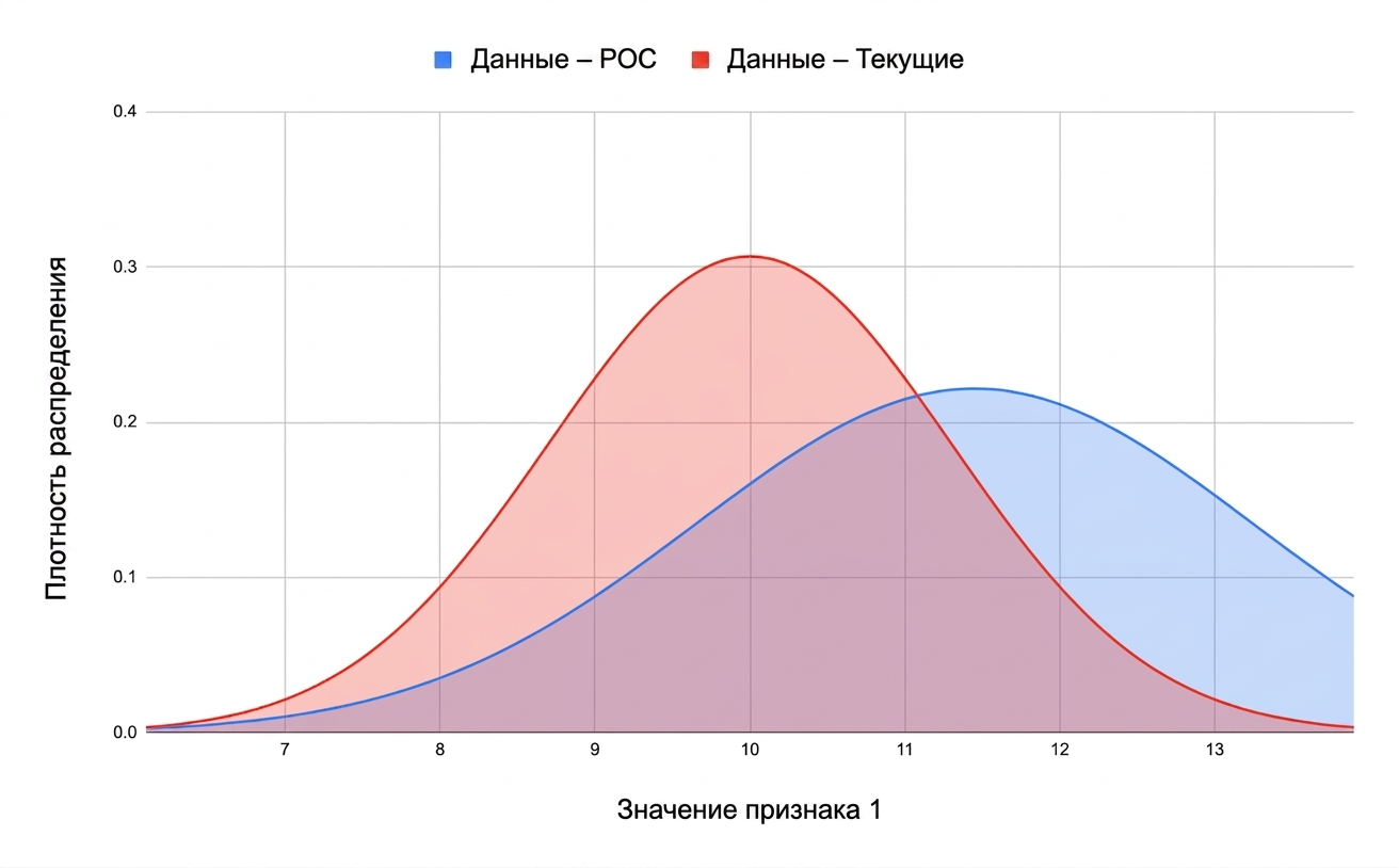 Изменения в самих данных.