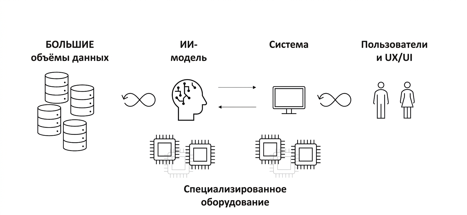 Чипы с надписью «Specialized Hardware».
