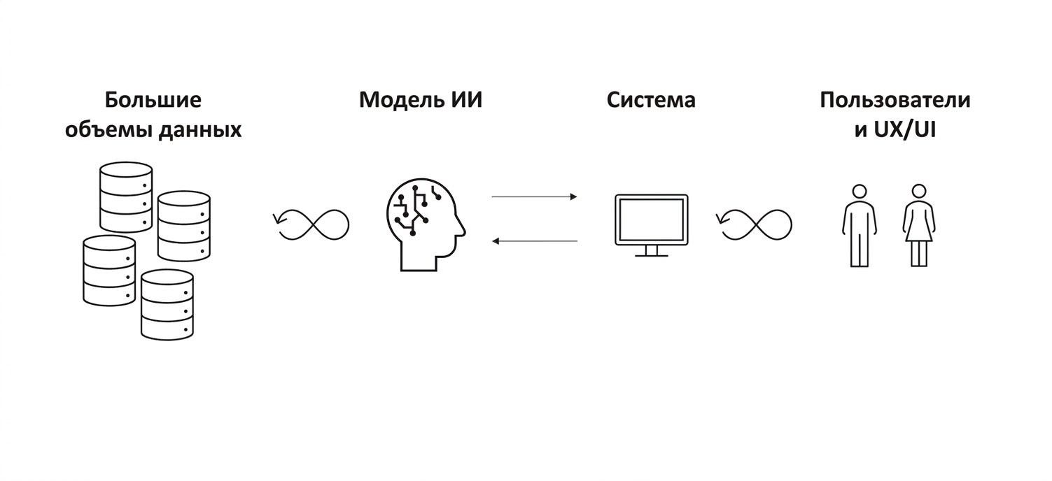 Стрелки в виде восьмёрки между данными, мозгом ИИ, компьютером и людьми.