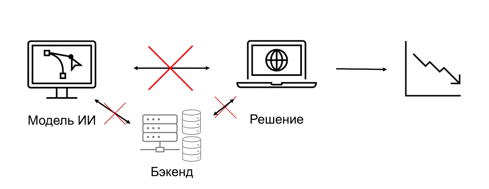 Решение на основе ИИ, которое не работает и приводит к убыткам.