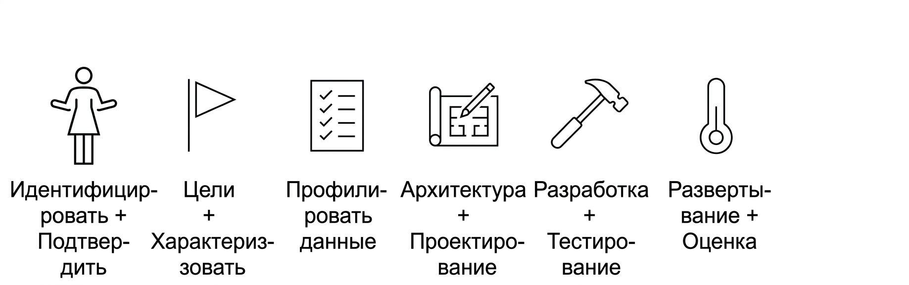 Развёртывание и оценка.
