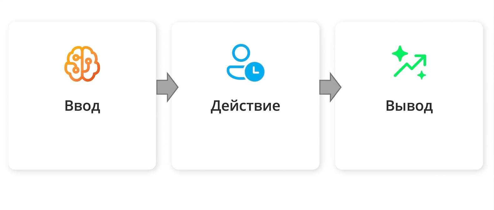 Графика со словом «Output».