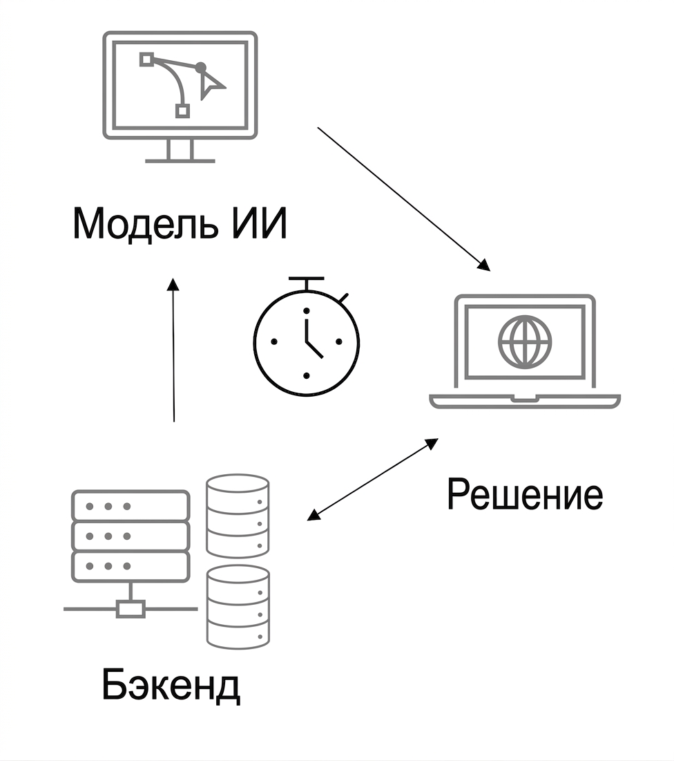 Решение ИИ с измерением времени.