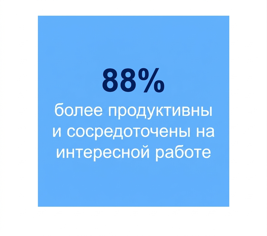 88% сотрудников стали продуктивнее и занимаются более значимой работой.