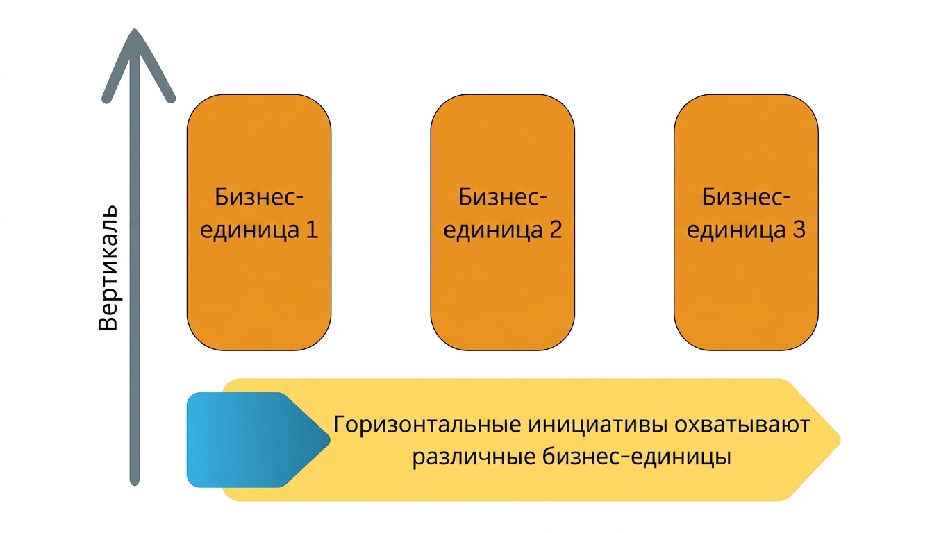 Горизонтальное или вертикальное воздействие