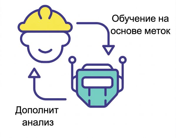 Качественно размеченные данные