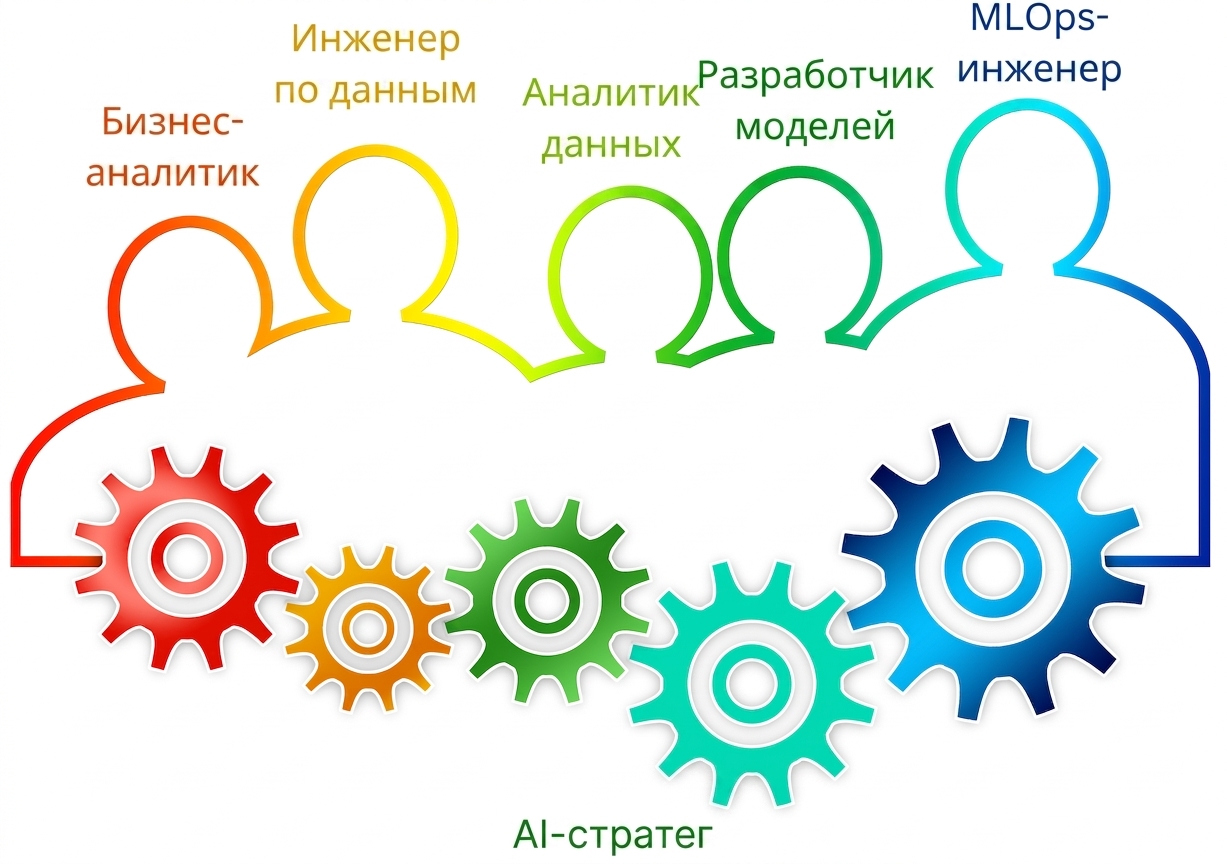 Формирование и развитие команд