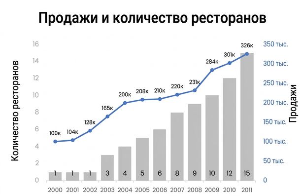 Комбинированная диаграмма с продажами и числом ресторанов