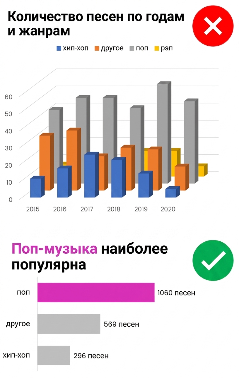 Пример удачной и неудачной практики визуализации в Excel
