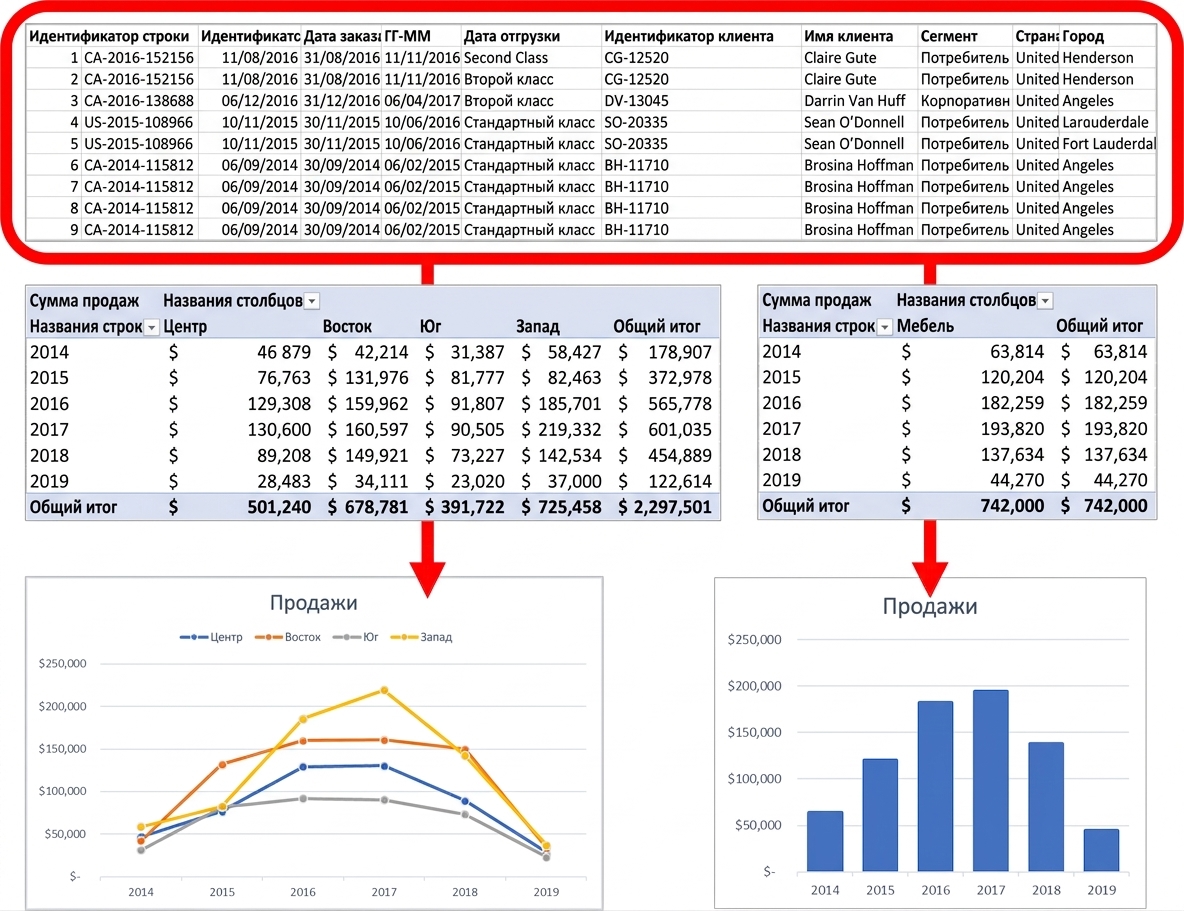 A picture explaining the connection between the PivotCharts and the underlying data