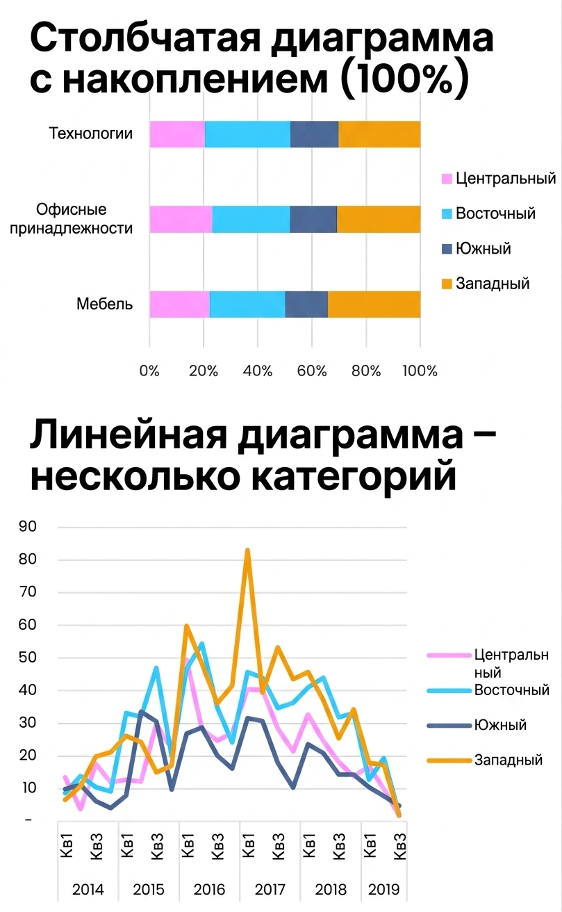 Примеры базовых диаграмм: столбчатой, линейной и диаграммы с областями в Excel